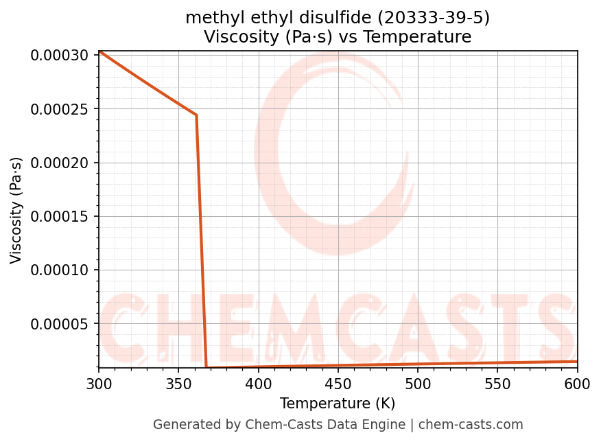 Viscosity vs Temperature chart for methyl ethyl disulfide (CAS 20333-39-5)