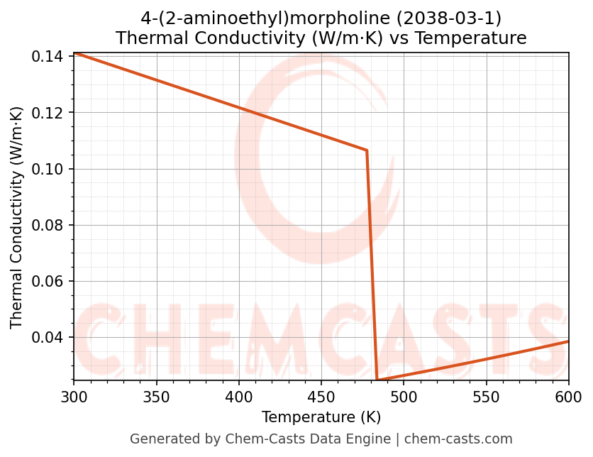 Thermal Conductivity vs Temperature chart for 4-(2-aminoethyl)morpholine (CAS 2038-03-1)