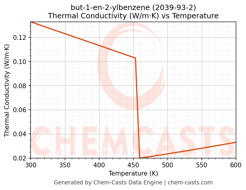 Thermal Conductivity vs Temperature chart for but-1-en-2-ylbenzene (CAS 2039-93-2)