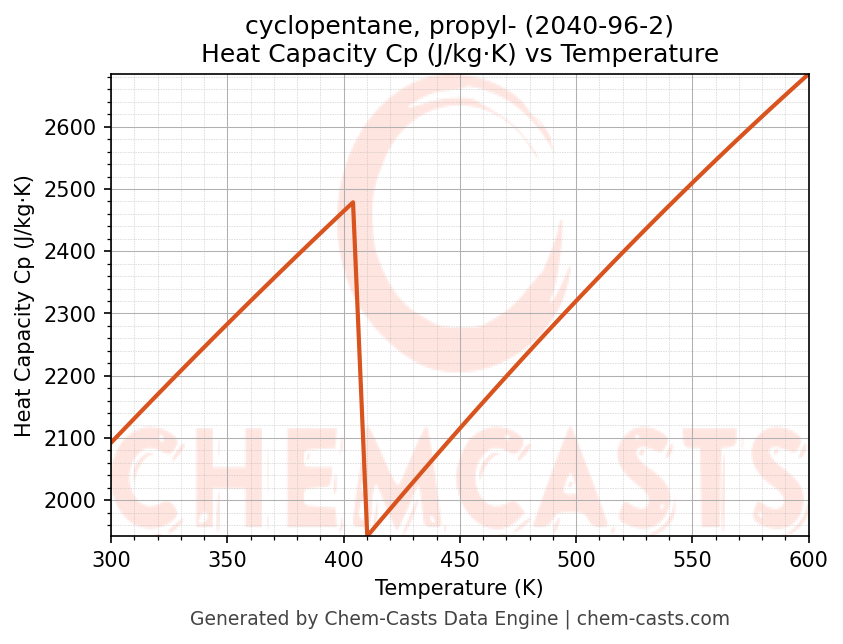 Heat Capacity (Cp) vs Temperature chart for cyclopentane, propyl- (CAS 2040-96-2)