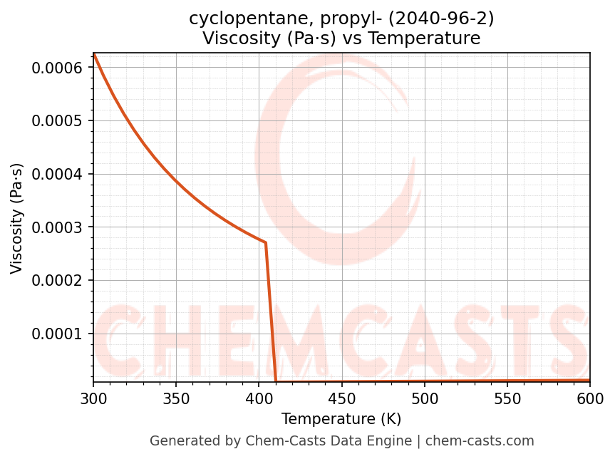 Viscosity vs Temperature chart for cyclopentane, propyl- (CAS 2040-96-2)