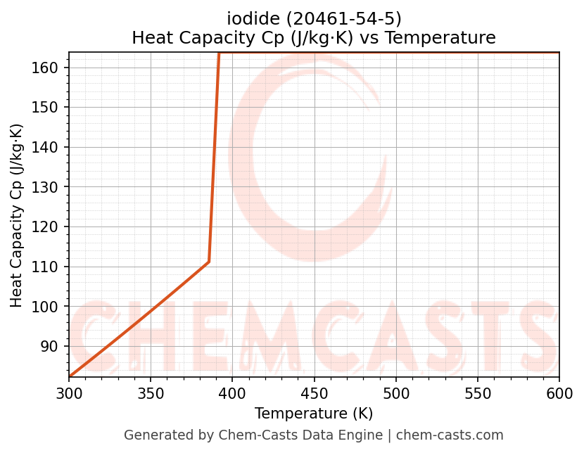 Heat Capacity (Cp) vs Temperature chart for iodide (CAS 20461-54-5)