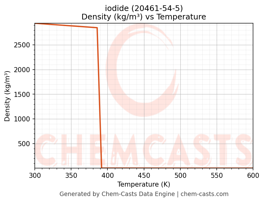 Density vs Temperature chart for iodide (CAS 20461-54-5)