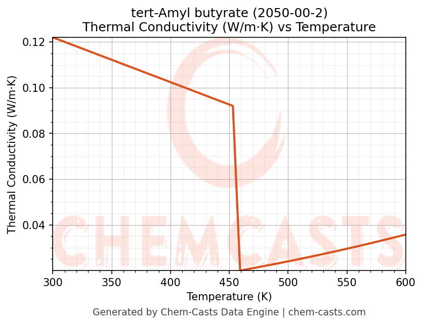 Thermal Conductivity vs Temperature chart for tert-Amyl butyrate (CAS 2050-00-2)
