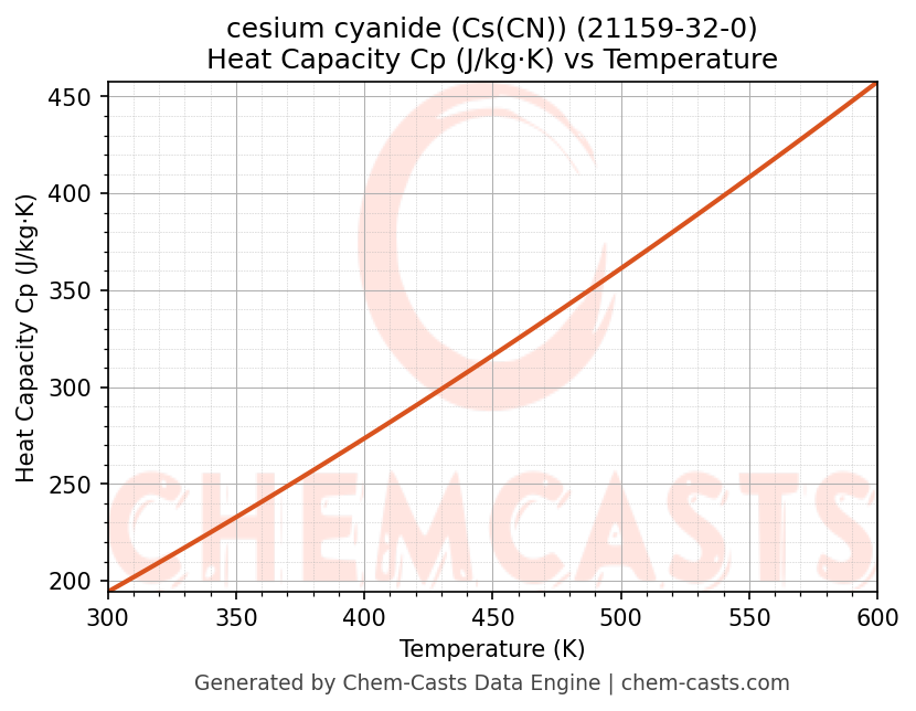 Heat Capacity (Cp) vs Temperature chart for cesium cyanide (Cs(CN)) (CAS 21159-32-0)
