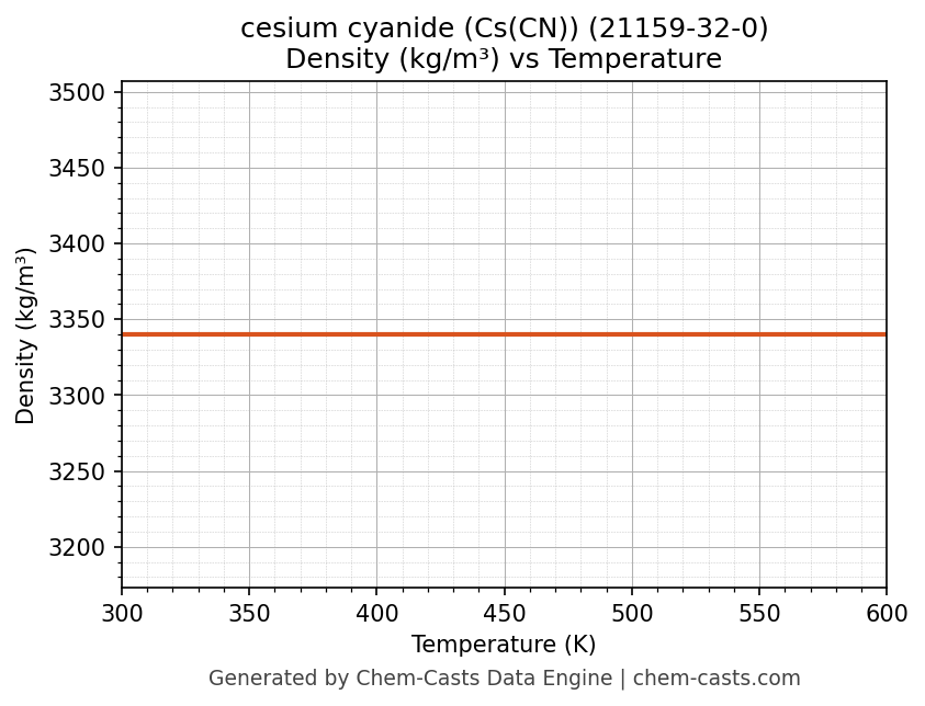 Density vs Temperature chart for cesium cyanide (Cs(CN)) (CAS 21159-32-0)