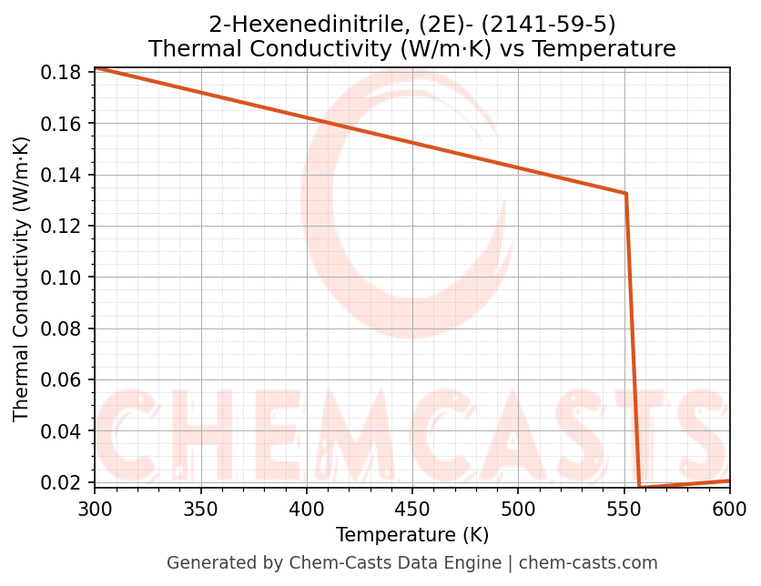Thermal Conductivity vs Temperature chart for 2-Hexenedinitrile, (2E)- (CAS 2141-59-5)