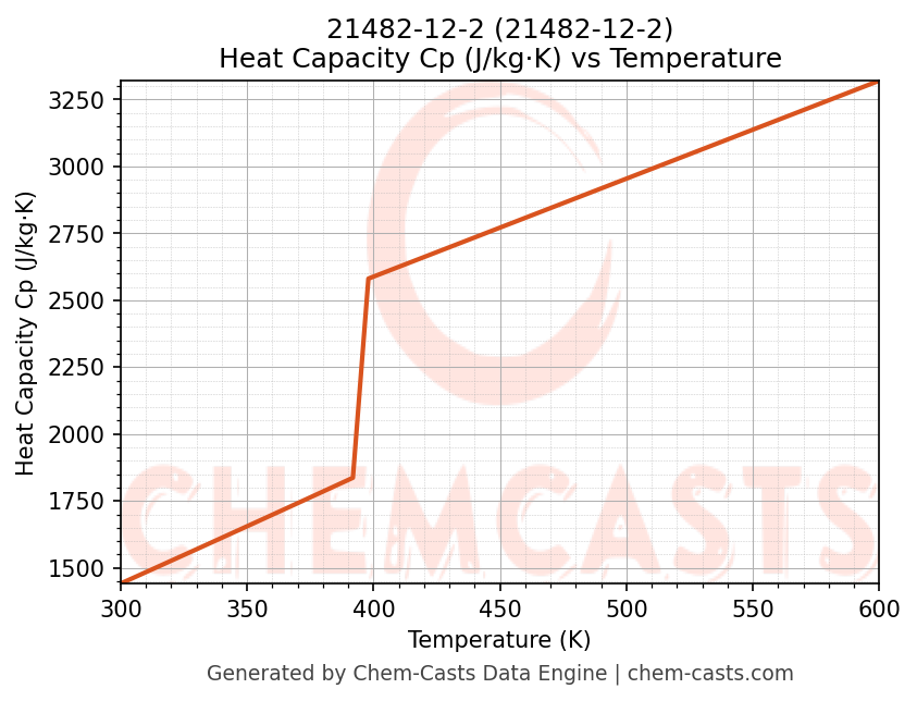 Heat Capacity (Cp) vs Temperature chart for 21482-12-2 (CAS 21482-12-2)