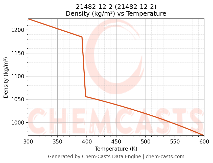 Density vs Temperature chart for 21482-12-2 (CAS 21482-12-2)