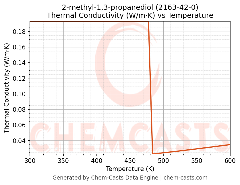 Thermal Conductivity vs Temperature chart for 2-methyl-1,3-propanediol (CAS 2163-42-0)