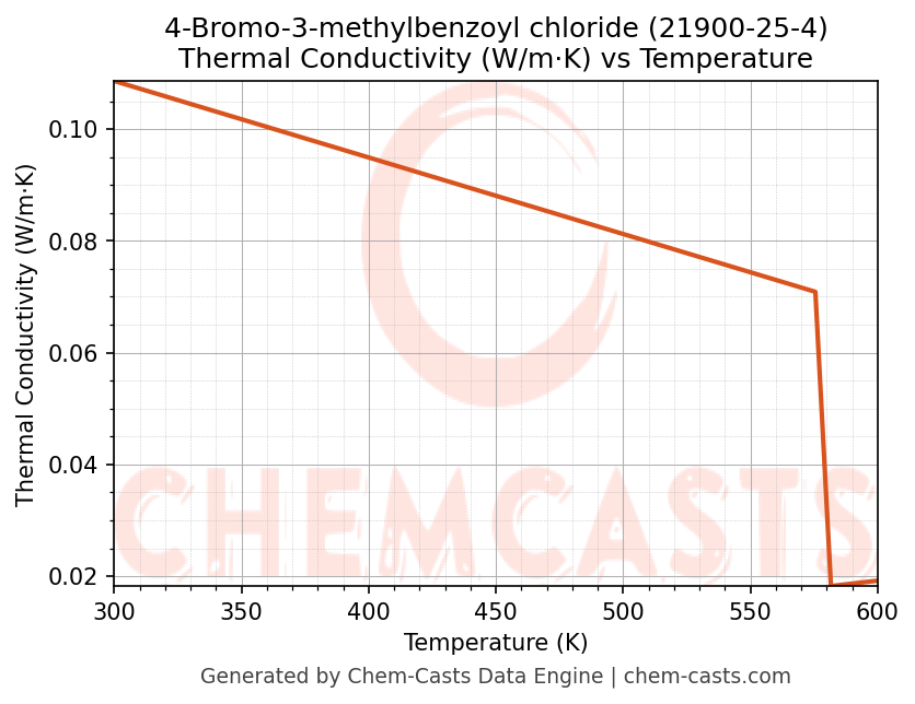 Thermal Conductivity vs Temperature chart for 4-Bromo-3-methylbenzoyl chloride (CAS 21900-25-4)