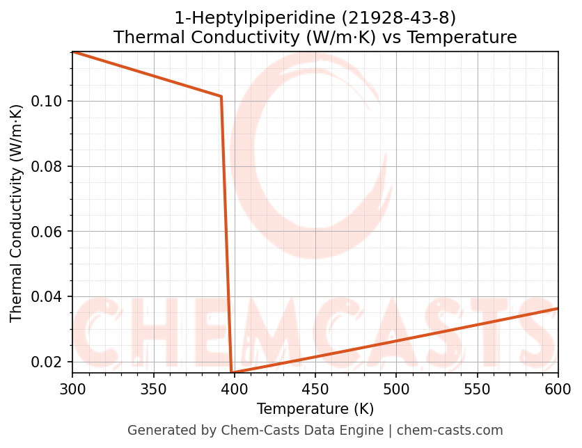 Thermal Conductivity vs Temperature chart for 1-Heptylpiperidine (CAS 21928-43-8)