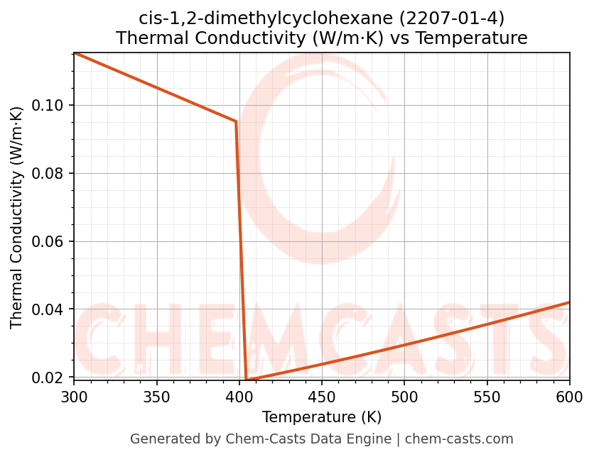 Thermal Conductivity vs Temperature chart for cis-1,2-dimethylcyclohexane (CAS 2207-01-4)