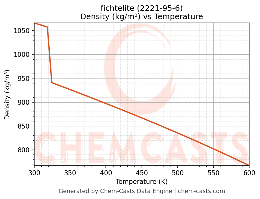 Density vs Temperature chart for fichtelite (CAS 2221-95-6)