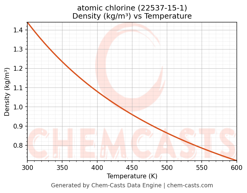 Density vs Temperature chart for atomic chlorine (CAS 22537-15-1)