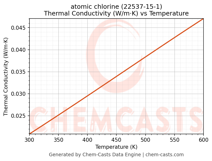 Thermal Conductivity vs Temperature chart for atomic chlorine (CAS 22537-15-1)