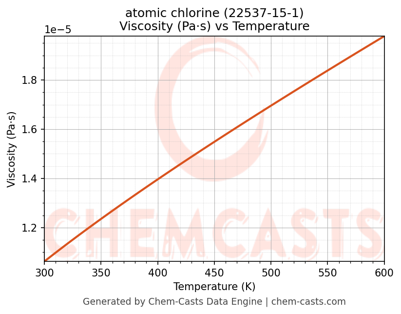 Viscosity vs Temperature chart for atomic chlorine (CAS 22537-15-1)