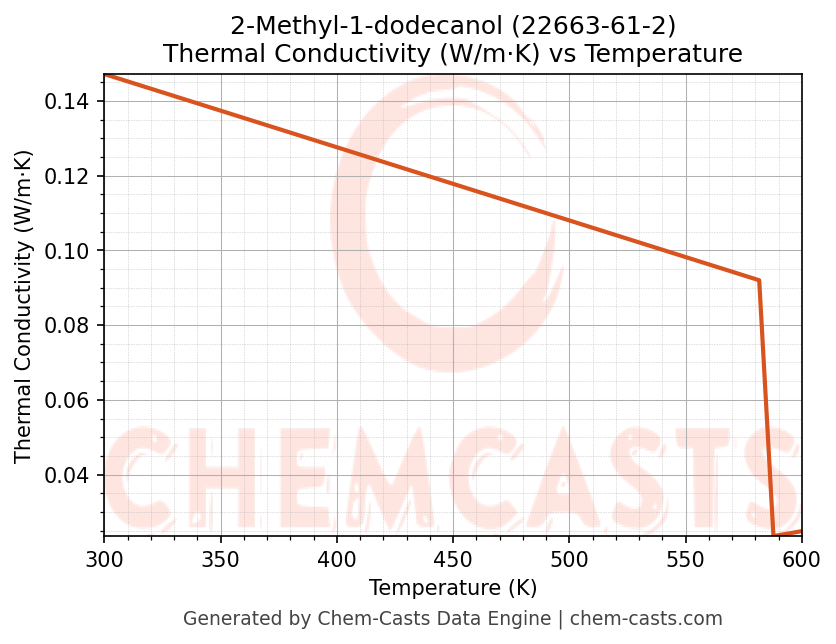 Thermal Conductivity vs Temperature chart for 2-Methyl-1-dodecanol (CAS 22663-61-2)