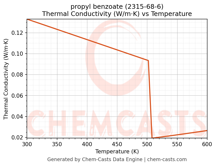 Thermal Conductivity vs Temperature chart for propyl benzoate (CAS 2315-68-6)