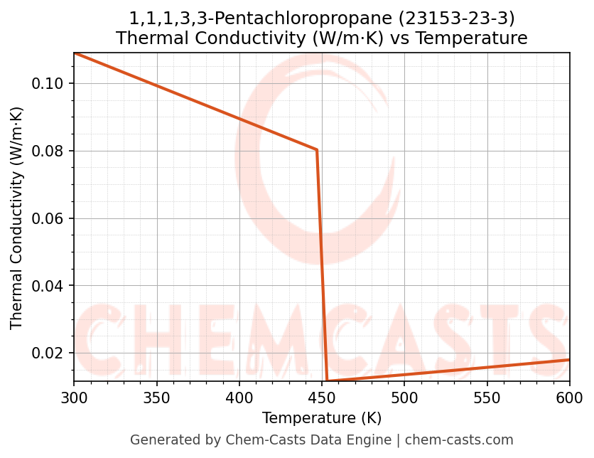 Thermal Conductivity vs Temperature chart for 1,1,1,3,3-Pentachloropropane (CAS 23153-23-3)