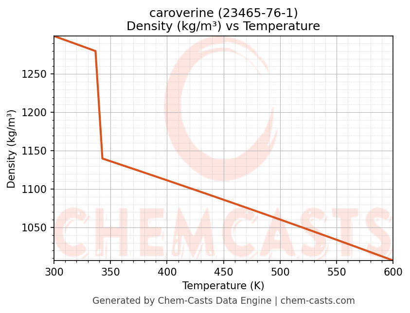 Density vs Temperature chart for caroverine (CAS 23465-76-1)