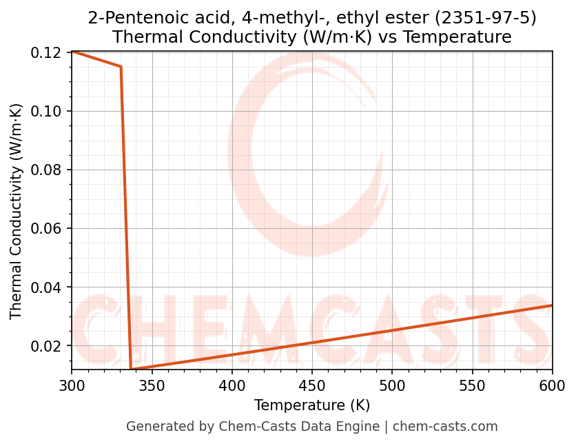 Thermal Conductivity vs Temperature chart for 2-Pentenoic acid, 4-methyl-, ethyl ester (CAS 2351-97-5)
