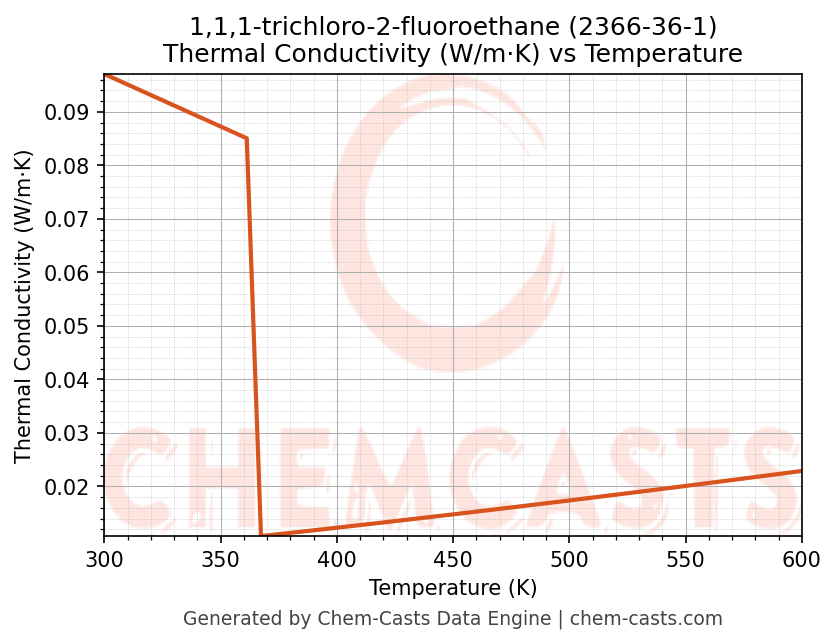 Thermal Conductivity vs Temperature chart for 1,1,1-trichloro-2-fluoroethane (CAS 2366-36-1)