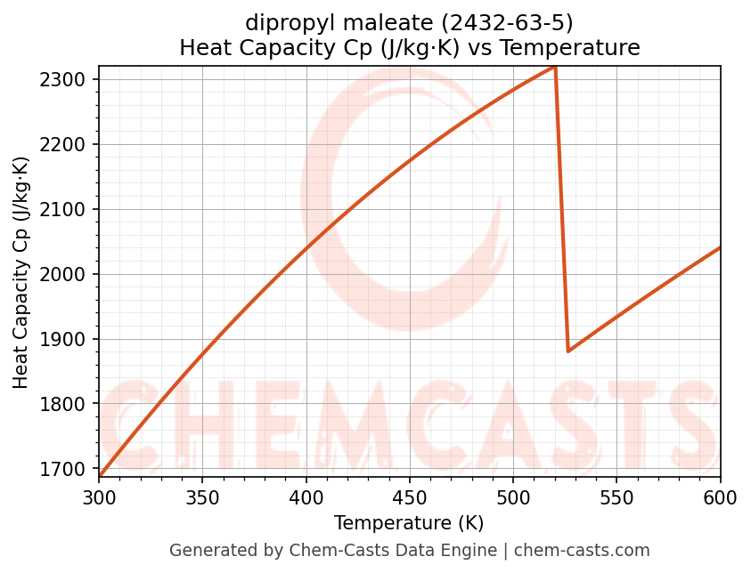 Heat Capacity (Cp) vs Temperature chart for dipropyl maleate (CAS 2432-63-5)