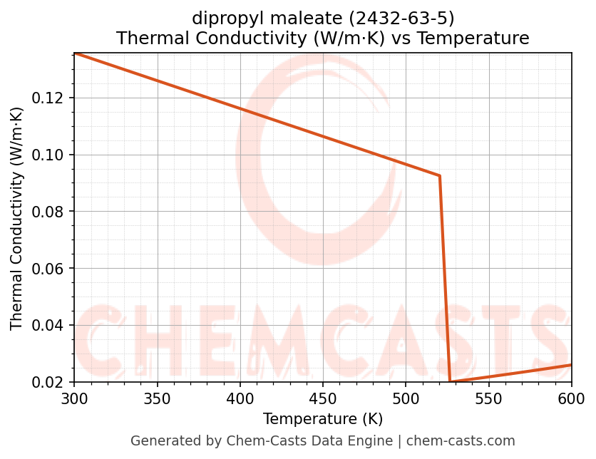 Thermal Conductivity vs Temperature chart for dipropyl maleate (CAS 2432-63-5)