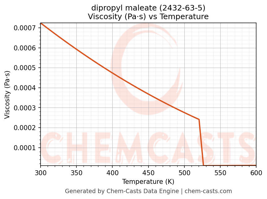 Viscosity vs Temperature chart for dipropyl maleate (CAS 2432-63-5)