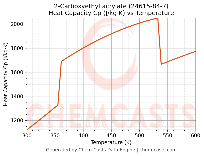Heat Capacity (Cp) vs Temperature chart for 2-Carboxyethyl acrylate (CAS 24615-84-7)
