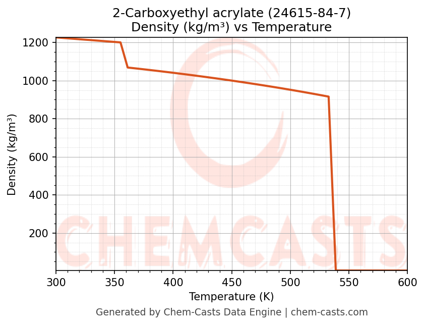 Density vs Temperature chart for 2-Carboxyethyl acrylate (CAS 24615-84-7)