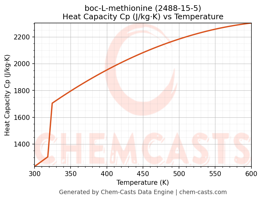 Heat Capacity (Cp) vs Temperature chart for boc-L-methionine (CAS 2488-15-5)