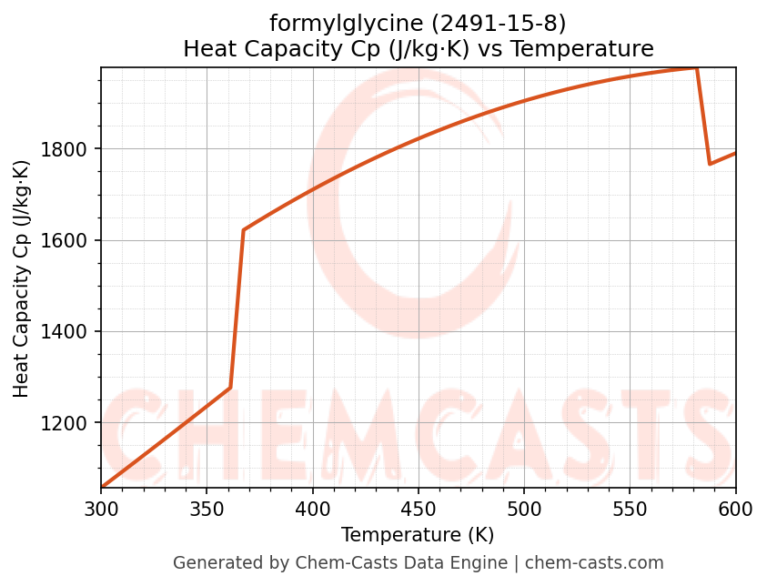 Heat Capacity (Cp) vs Temperature chart for formylglycine (CAS 2491-15-8)
