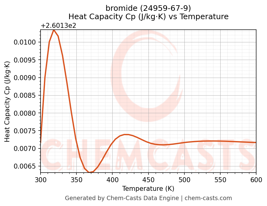 Heat Capacity (Cp) vs Temperature chart for bromide (CAS 24959-67-9)