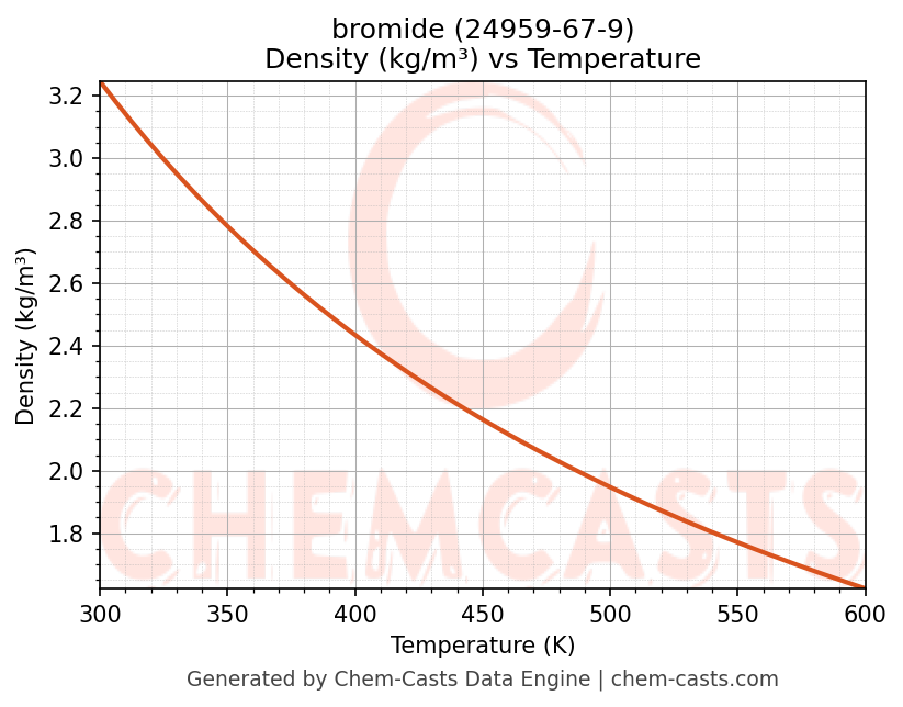 Density vs Temperature chart for bromide (CAS 24959-67-9)