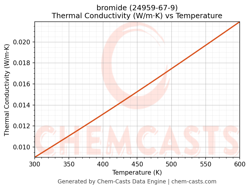 Thermal Conductivity vs Temperature chart for bromide (CAS 24959-67-9)