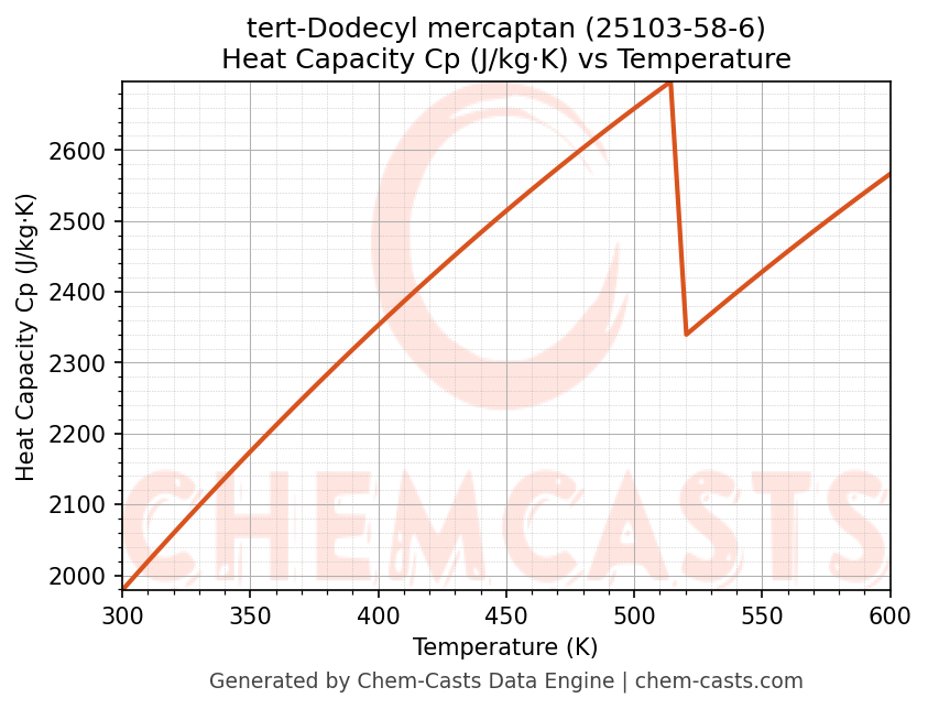 Heat Capacity (Cp) vs Temperature chart for tert-Dodecyl mercaptan (CAS 25103-58-6)
