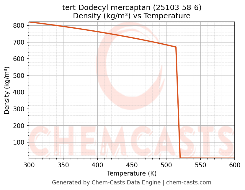 Density vs Temperature chart for tert-Dodecyl mercaptan (CAS 25103-58-6)
