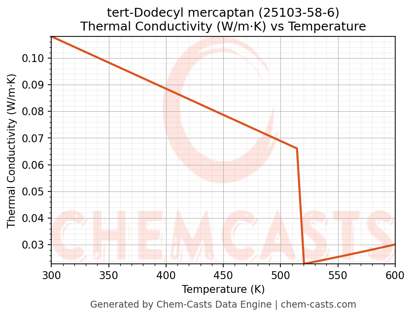 Thermal Conductivity vs Temperature chart for tert-Dodecyl mercaptan (CAS 25103-58-6)