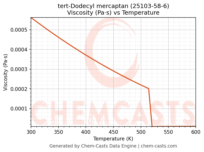 Viscosity vs Temperature chart for tert-Dodecyl mercaptan (CAS 25103-58-6)