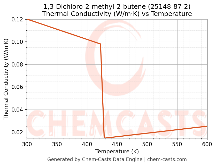 Thermal Conductivity vs Temperature chart for 1,3-Dichloro-2-methyl-2-butene (CAS 25148-87-2)