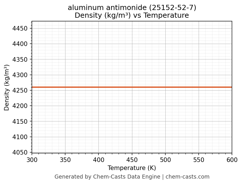 Density vs Temperature chart for aluminum antimonide (CAS 25152-52-7)