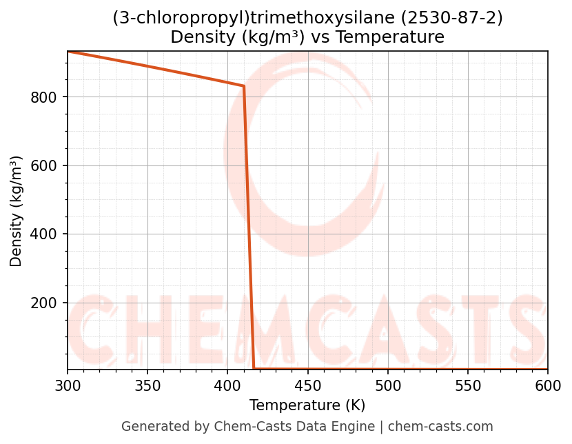 Density vs Temperature chart for (3-chloropropyl)trimethoxysilane (CAS 2530-87-2)