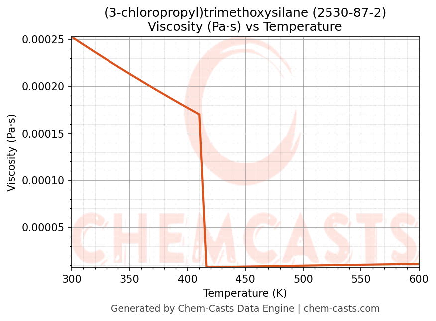 Viscosity vs Temperature chart for (3-chloropropyl)trimethoxysilane (CAS 2530-87-2)