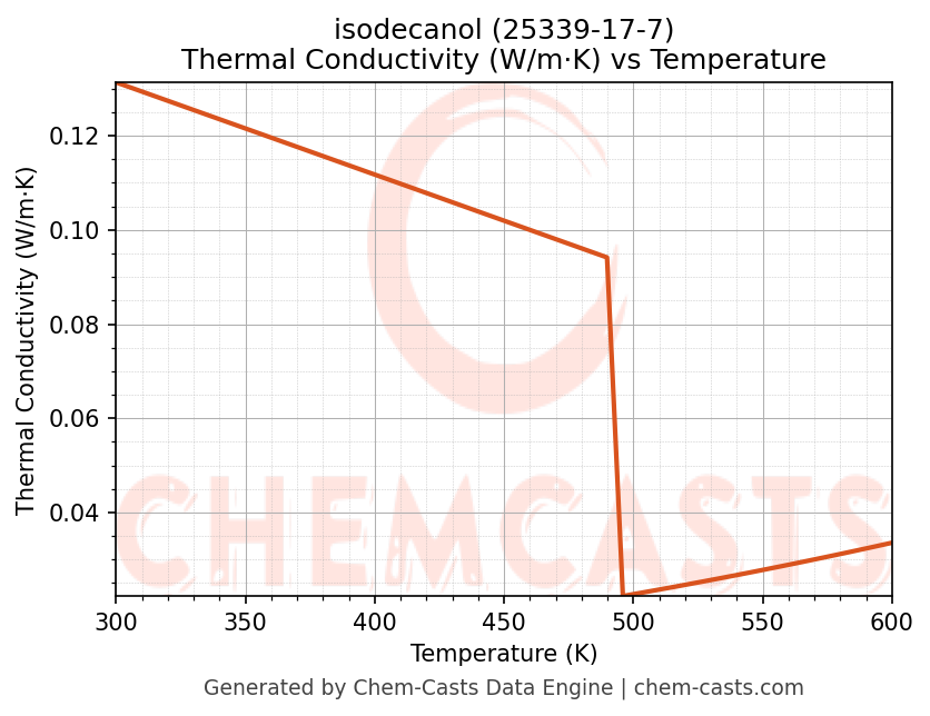Thermal Conductivity vs Temperature chart for isodecanol (CAS 25339-17-7)