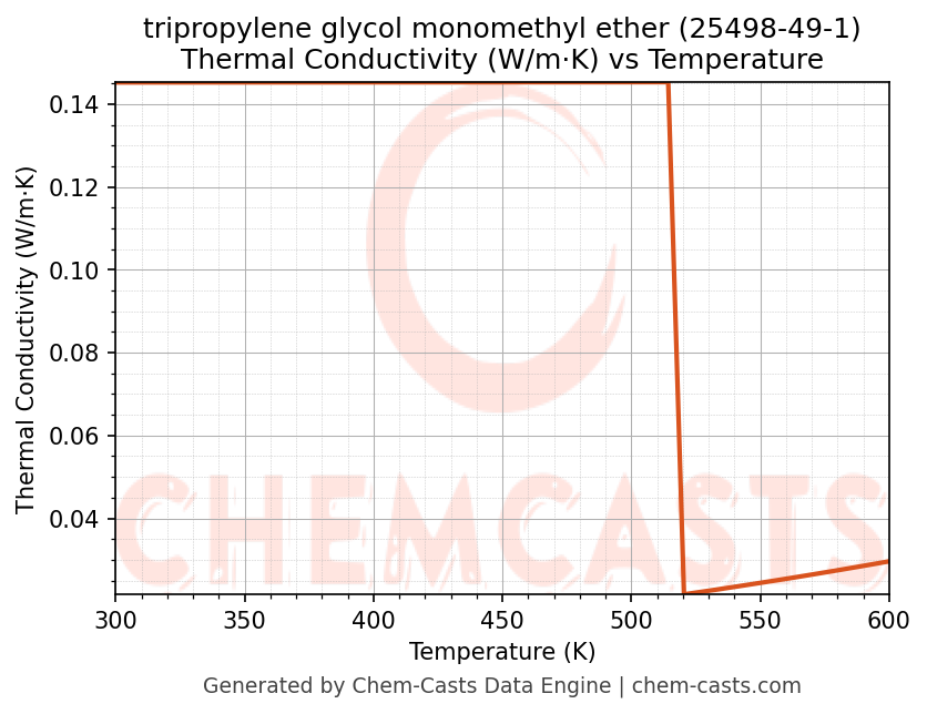 Thermal Conductivity vs Temperature chart for tripropylene glycol monomethyl ether (CAS 25498-49-1)