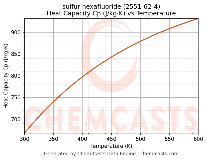 Heat Capacity (Cp) vs Temperature chart for sulfur hexafluoride (CAS 2551-62-4)
