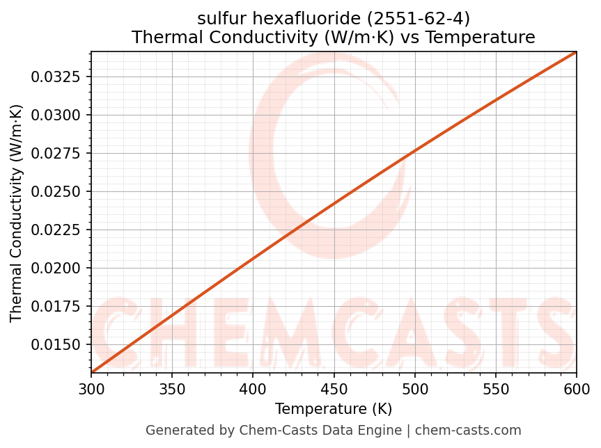 Thermal Conductivity vs Temperature chart for sulfur hexafluoride (CAS 2551-62-4)