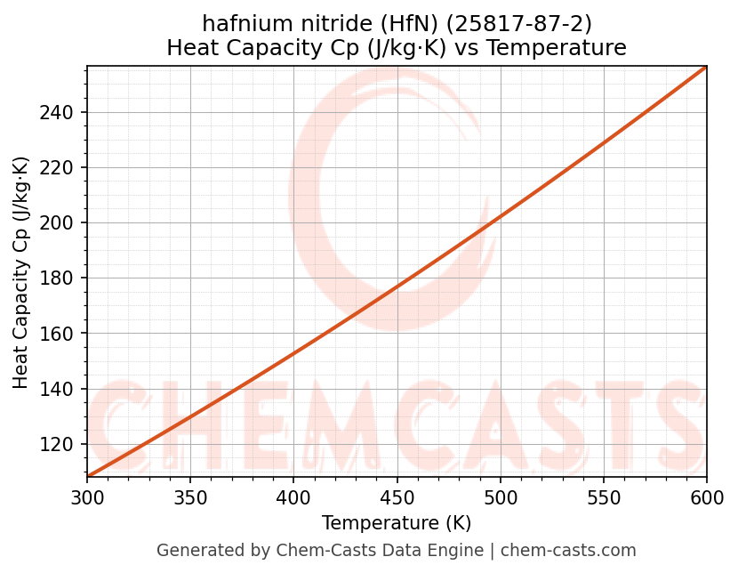 Heat Capacity (Cp) vs Temperature chart for hafnium nitride (HfN) (CAS 25817-87-2)